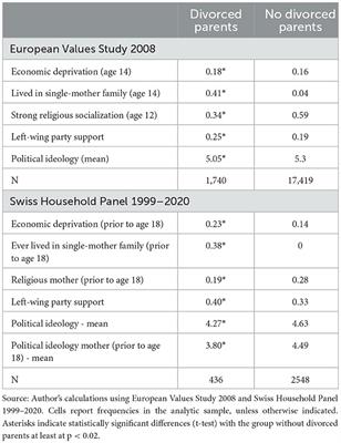 Political socialization, parental separation, and political ideology in adulthood
